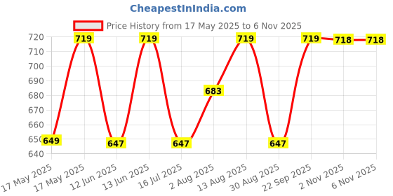 amazon.in TECHNOSPORT Men's Regular Fit Active Track Pant - (MPOR15) Pack of 1 technosport Price History Graph from 17 May 2025 to 5 Nov 2025