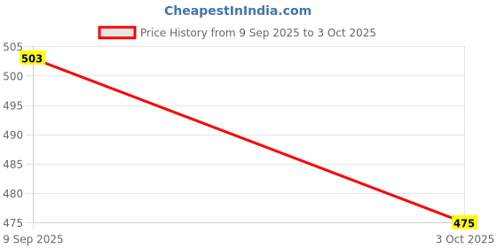amazon.in TECHNOSPORT Men's Regular Fit All Over Print Stretchable Shorts with Quick Dry, Anti Odour for Gym, Sports and Regular Use technosport Price History Graph from 9 Sep 2025 to 3 Oct 2025