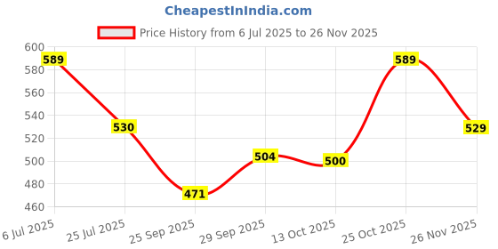 amazon.in technosport Men's Regular Fit Mid Rise Track Pants (OR19_Black_L) technosport Price History Graph from 6 Jul 2025 to 26 Nov 2025