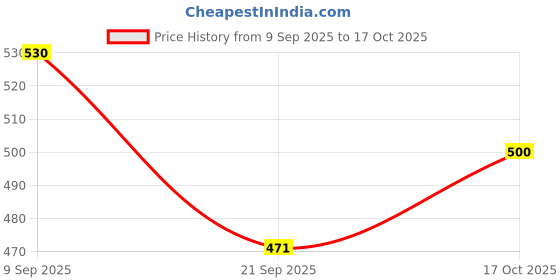 amazon.in technosport Men's Regular Fit Mid Rise Track Pants (OR19_Light Grey_2XL) technosport Price History Graph from 9 Sep 2025 to 17 Oct 2025