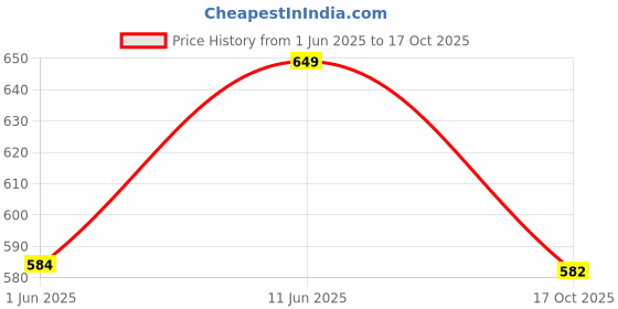 amazon.in technosport Men's Regular Fit Mid Rise Track Pants (OR25_Black_2XL) technosport Price History Graph from 1 Jun 2025 to 17 Oct 2025