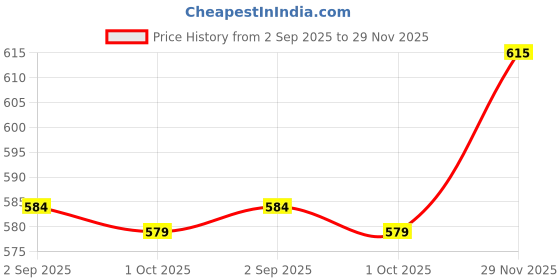 amazon.in technosport Men's Regular Fit Mid Rise Track Pants (OR25_Black_Large) technosport Price History Graph from 2 Sep 2025 to 29 Nov 2025