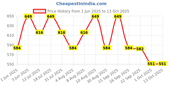 amazon.in technosport Men's Regular Fit Mid Rise Track Pants (OR25_Black_Medium) technosport Price History Graph from 1 Jun 2025 to 12 Oct 2025