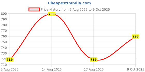 amazon.in technosport Men's Regular Fit Solid Cargo with Anti Microbial, Stretchable Properties for Gym, Workout, Sports and Regular Use technosport Price History Graph from 3 Aug 2025 to 9 Oct 2025