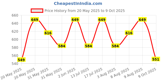 amazon.in technosport Men's Regular Fit Solid Joggers with 2 Way Stretch, Technodry, SPF50+ for Gym, Workout & Sports technosport Price History Graph from 20 May 2025 to 9 Oct 2025