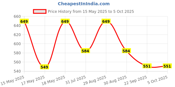amazon.in TECHNOSPORT Men's Regular Fit Solid Joggers with 2 Way Stretch, Technodry, SPF50+ for Gym, Workout & Sports technosport Price History Graph from 15 May 2025 to 4 Oct 2025