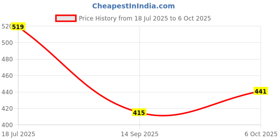 amazon.in TECHNOSPORT Mens Regular Fit Solid Shorts for Gym, Workout & Sports with Anti Microbial, Techno Dry technosport Price History Graph from 18 Jul 2025 to 6 Oct 2025