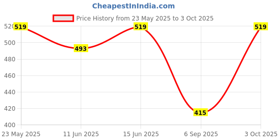 amazon.in TECHNOSPORT Mens Regular Fit Solid Shorts for Gym, Workout & Sports with Anti Microbial, Techno Dry technosport Price History Graph from 23 May 2025 to 3 Oct 2025