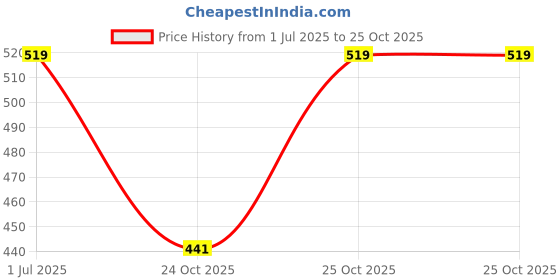 amazon.in technosport Mens Regular Fit Solid Shorts for Gym, Workout & Sports with Anti Microbial, Techno Dry technosport Price History Graph from 1 Jul 2025 to 25 Oct 2025