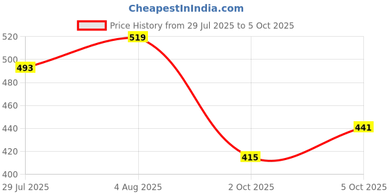 amazon.in technosport Mens Regular Fit Solid Shorts for Gym, Workout & Sports with Anti Microbial, Techno Dry technosport Price History Graph from 29 Jul 2025 to 5 Oct 2025