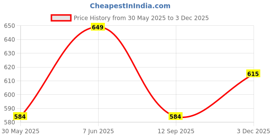 amazon.in technosport Men's Regular Fit Track Mid Rise Pants (OR25_Light Navy_M) technosport Price History Graph from 30 May 2025 to 3 Dec 2025