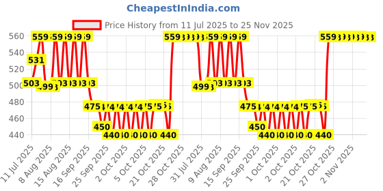 amazon.in technosport Mens Regular Fit Track Pant for Gym, Workout & Sports technosport Price History Graph from 11 Jul 2025 to 24 Nov 2025