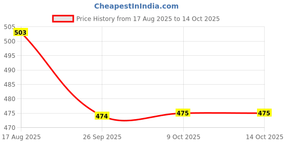 amazon.in technosport Mens Regular Fit Track Pant for Gym, Workout & Sports technosport Price History Graph from 17 Aug 2025 to 14 Oct 2025