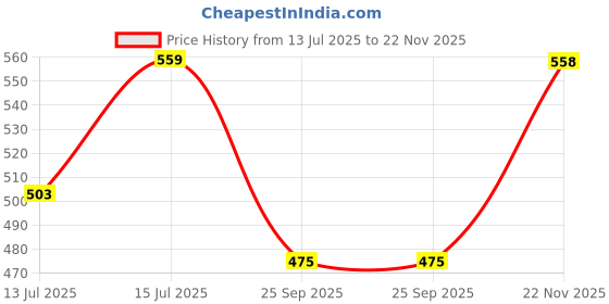 amazon.in technosport Mens Regular Fit Track Pant for Gym, Workout & Sports technosport Price History Graph from 13 Jul 2025 to 22 Nov 2025