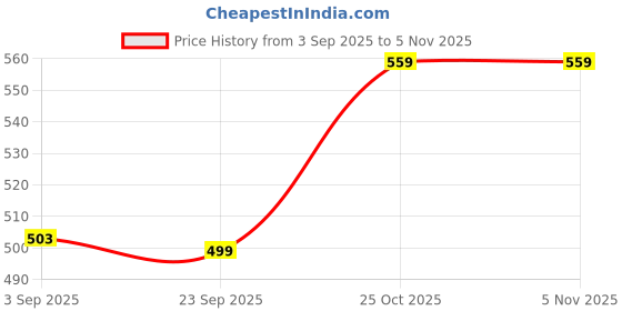 amazon.in technosport Mens Regulat Fit Shorts for Gym, Workout & Sports technosport Price History Graph from 3 Sep 2025 to 3 Nov 2025