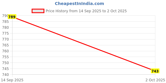 amazon.in technosport Men's Self Design Fleece Hoodies with Kangaroo Pocket, Anti Static Properties for Regular Use technosport Price History Graph from 14 Sep 2025 to 2 Oct 2025