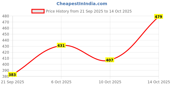 amazon.in TECHNOSPORT Men's Self Design Slim Fit Shorts for Running, Sports & Gym Workout with Antimicrobial Properties technosport Price History Graph from 21 Sep 2025 to 10 Oct 2025