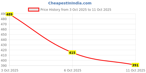 amazon.in TECHNOSPORT Men's Slim Fit Active Running T-Shirt - (MTP647_123P) Pack of 1 technosport Price History Graph from 3 Oct 2025 to 11 Oct 2025