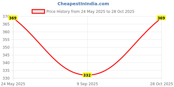 amazon.in technosport Men's Slim Fit Active T-Shirt - (MTOR40) Pack of 1 technosport Price History Graph from 24 May 2025 to 28 Oct 2025