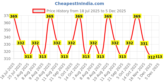 amazon.in technosport Men's Slim Fit Active T-Shirt - (MTOR40) Pack of 1 technosport Price History Graph from 18 Jul 2025 to 5 Dec 2025