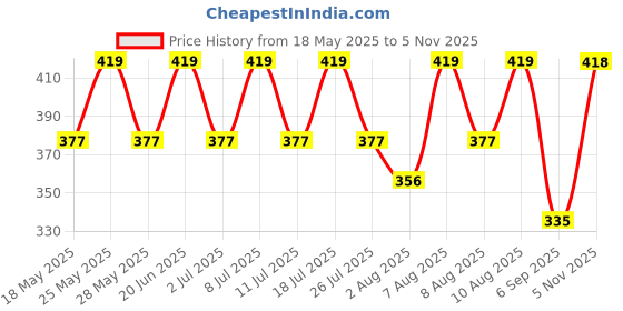 amazon.in technosport Men's Slim Fit Active T-Shirt - (MTP621-P) Pack of 1 technosport Price History Graph from 18 May 2025 to 5 Nov 2025