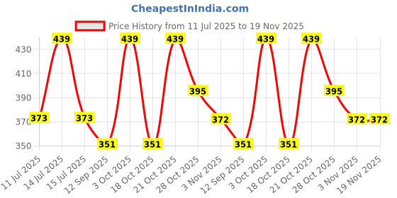 amazon.in technosport Men's Slim Fit Active T-Shirt - (MTP630-P) Pack of 1 technosport Price History Graph from 11 Jul 2025 to 19 Nov 2025