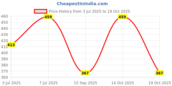 amazon.in technosport Men's Slim Fit Active T-Shirt - (MTP692_P) Pack of 1 technosport Price History Graph from 3 Jul 2025 to 19 Oct 2025