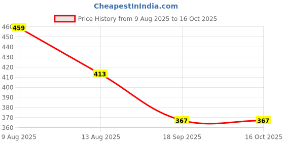 amazon.in TECHNOSPORT Men's Slim Fit Active T-Shirt - (MTP692_P) Pack of 1 technosport Price History Graph from 9 Aug 2025 to 15 Oct 2025