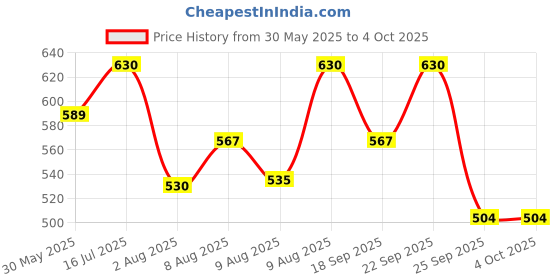amazon.in TECHNOSPORT Men's Slim Fit Active Track Pant - (MPOR19) Pack of 1 technosport Price History Graph from 30 May 2025 to 4 Oct 2025