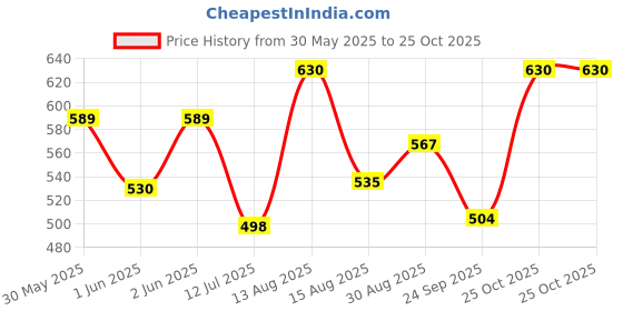 amazon.in TECHNOSPORT Men's Slim Fit Active Track Pant - (MPOR19) Pack of 1 technosport Price History Graph from 30 May 2025 to 25 Oct 2025