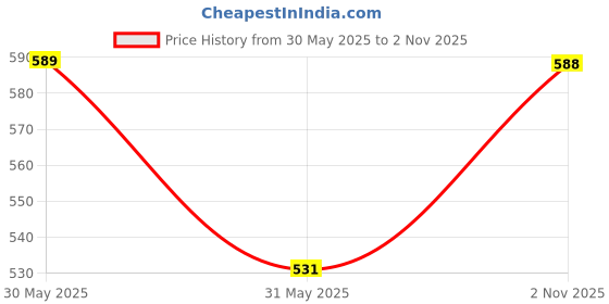 amazon.in TECHNOSPORT Men's Slim Fit Active Track Pant - (MPOR19) Pack of 1 technosport Price History Graph from 30 May 2025 to 2 Nov 2025