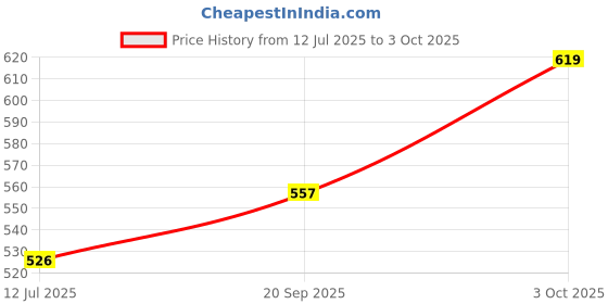 amazon.in technosport Men's Slim Fit Active Track Pant - (MPOR55NVY2XL_Navy_L) Pack of 1 technosport Price History Graph from 12 Jul 2025 to 3 Oct 2025