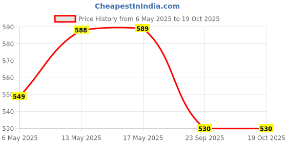amazon.in TECHNOSPORT Men's Slim Fit Active Track Pant - (MPOR85-P) Pack of 1 technosport Price History Graph from 6 May 2025 to 19 Oct 2025
