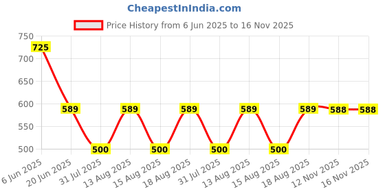 amazon.in technosport Men's Slim Fit Active Track Pant - (MPOR85-P) Pack of 1 technosport Price History Graph from 6 Jun 2025 to 15 Nov 2025
