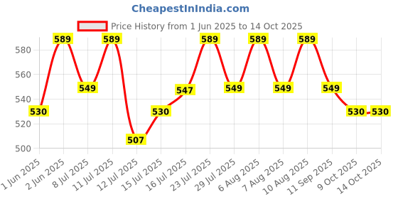 amazon.in technosport Men's Slim Fit Active Track Pant - (MPOR85-P) Pack of 1 technosport Price History Graph from 1 Jun 2025 to 14 Oct 2025