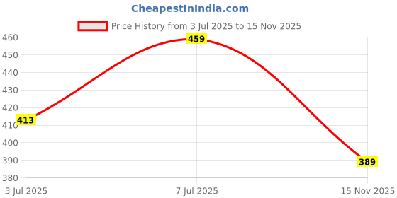 amazon.in technosport Mens Slim Fit Active Wear Gym T-Shirt with Half Sleeves for Workout, Sports, Quick Dry technosport Price History Graph from 3 Jul 2025 to 15 Nov 2025