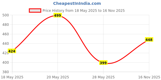 amazon.in technosport Mens Slim Fit Crew Neck Printed Sleeveless Vest with Anti-Microbial, Odour Free for Gym, Workout and Sports technosport Price History Graph from 18 May 2025 to 16 Nov 2025