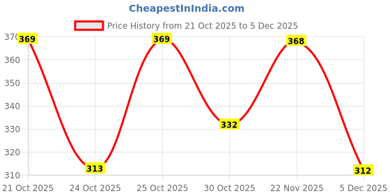 amazon.in technosport Mens Slim Fit Crew Neck Self-Design T-Shirt for Gym, Workout, Sports and Regular Use with Anti- Microbial, Double Cool technosport Price History Graph from 21 Oct 2025 to 5 Dec 2025