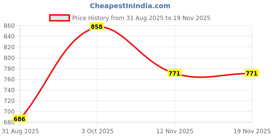 amazon.in technosport Men's Slim Fit Full Sleeve Crew Neck T-Shirt with SPF50+, Double Cool Propeties for Gym, Sports and Daily Use technosport Price History Graph from 31 Aug 2025 to 18 Nov 2025