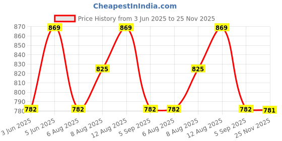 amazon.in TECHNOSPORT Men's Slim Fit Mid Rise Cargos technosport Price History Graph from 3 Jun 2025 to 25 Nov 2025