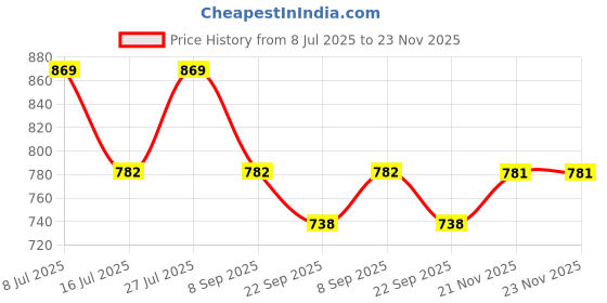 amazon.in TECHNOSPORT Men's Slim Fit Mid Rise Cargos technosport Price History Graph from 8 Jul 2025 to 21 Nov 2025