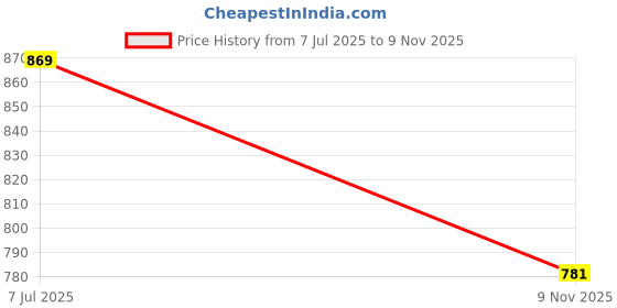 amazon.in technosport Men's Slim Fit Mid Rise Cargos for Gym, Workout & Sports technosport Price History Graph from 7 Jul 2025 to 9 Nov 2025