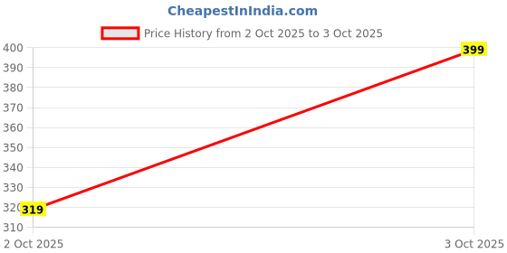 amazon.in technosport Men's Slim Fit Polyester Color Block Crew Neck T-Shirt with Full Sleeve, Matpiq and Quick Dry technosport Price History Graph from 2 Oct 2025 to 3 Oct 2025