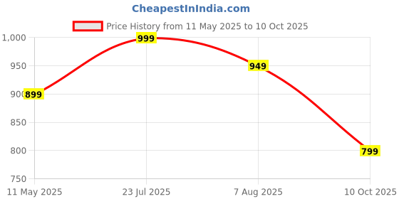 amazon.in technosport Men's Slim Fit Printed Regular Jacket With SPF50+, Quick Dry for Regular Use technosport Price History Graph from 11 May 2025 to 10 Oct 2025