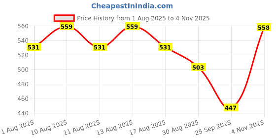 amazon.in TECHNOSPORT Mens Slim Fit Self-Design Full Sleeve Polo T-Shirt with Double Cool, SPF50+ Proerties for Gym, Workout and Regular Use Price History Graph from 1 Aug 2025 to 4 Nov 2025