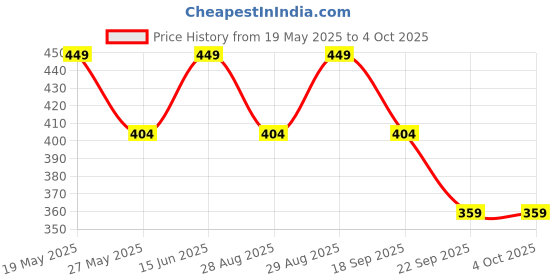 amazon.in TECHNOSPORT Men's Slim Fit Self-Design Long Sleeve T-Shirt with Double Cool for Gym, Sports and Regular Use technosport Price History Graph from 19 May 2025 to 4 Oct 2025