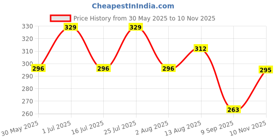 amazon.in technosport Men's Slim Fit Self-Design Scoop Neck Vest, Antimicrobial, Doublecool for Workout, Sports & Gym - Pack of 2 technosport Price History Graph from 30 May 2025 to 10 Nov 2025