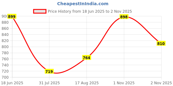 amazon.in technosport Men's Slim Fit Solid Hooded Jacket technosport Price History Graph from 18 Jun 2025 to 2 Nov 2025