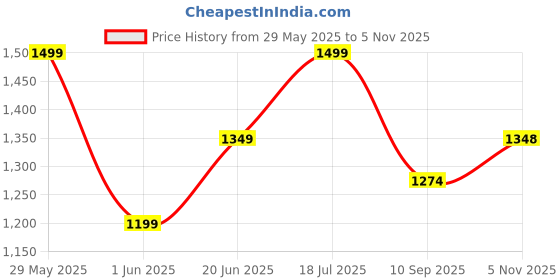 amazon.in technosport Men's Slim Fit Solid Hooded Wrinkle Free Raincoat technosport Price History Graph from 29 May 2025 to 5 Nov 2025