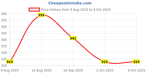 amazon.in TECHNOSPORT Men's Slim Fit Solid Short Sleeve Crew Neck T-Shirt with Cotflex, Quick Dry and Wrinkle Resistance Fabric for Gym, Regular Usage and Sports technosport Price History Graph from 9 Aug 2025 to 4 Oct 2025